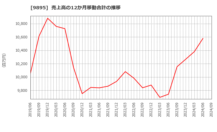 9895 (株)コンセック: 売上高の12か月移動合計の推移