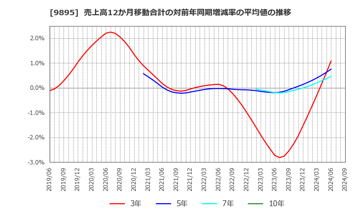 9895 (株)コンセック: 売上高12か月移動合計の対前年同期増減率の平均値の推移