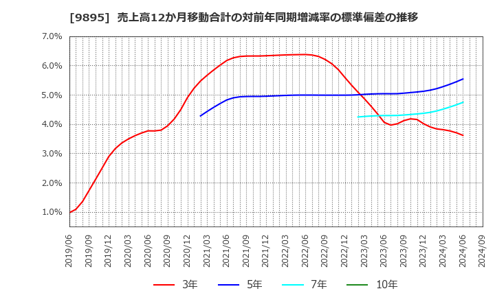 9895 (株)コンセック: 売上高12か月移動合計の対前年同期増減率の標準偏差の推移