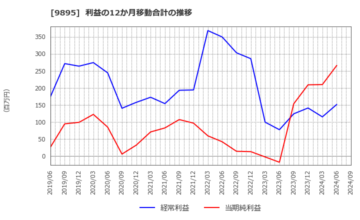 9895 (株)コンセック: 利益の12か月移動合計の推移