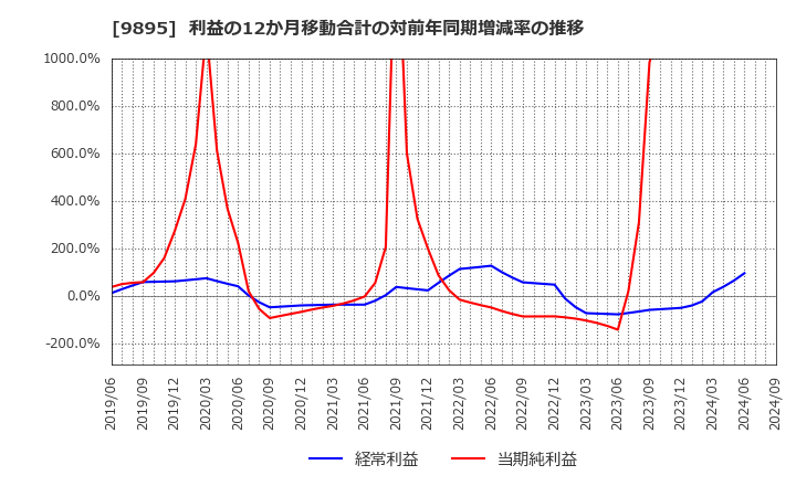 9895 (株)コンセック: 利益の12か月移動合計の対前年同期増減率の推移