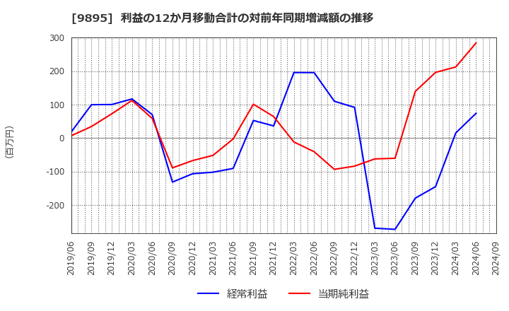 9895 (株)コンセック: 利益の12か月移動合計の対前年同期増減額の推移