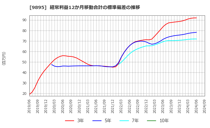 9895 (株)コンセック: 経常利益12か月移動合計の標準偏差の推移