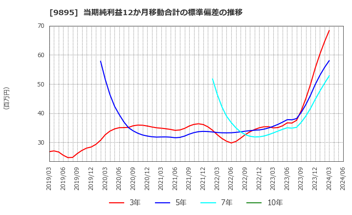 9895 (株)コンセック: 当期純利益12か月移動合計の標準偏差の推移