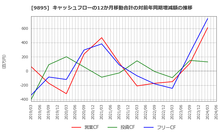 9895 (株)コンセック: キャッシュフローの12か月移動合計の対前年同期増減額の推移