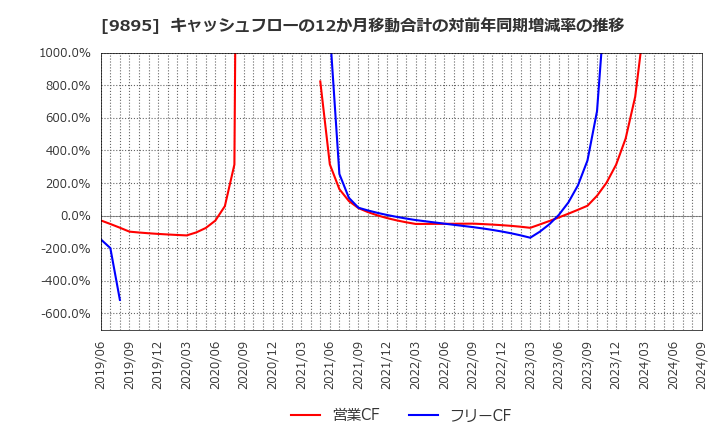 9895 (株)コンセック: キャッシュフローの12か月移動合計の対前年同期増減率の推移