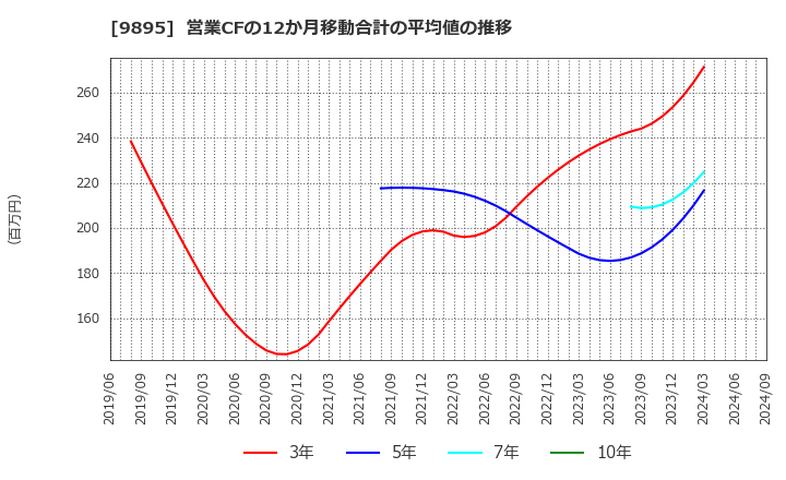 9895 (株)コンセック: 営業CFの12か月移動合計の平均値の推移