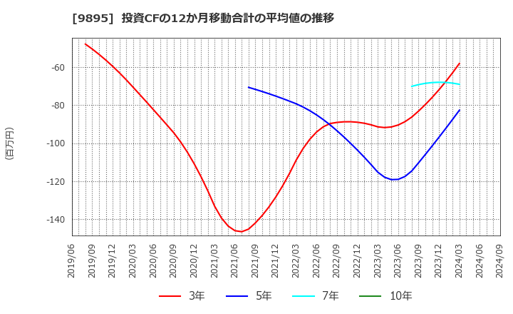 9895 (株)コンセック: 投資CFの12か月移動合計の平均値の推移