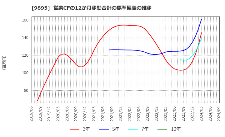 9895 (株)コンセック: 営業CFの12か月移動合計の標準偏差の推移