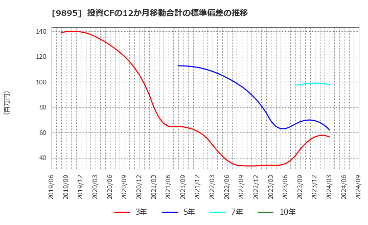 9895 (株)コンセック: 投資CFの12か月移動合計の標準偏差の推移