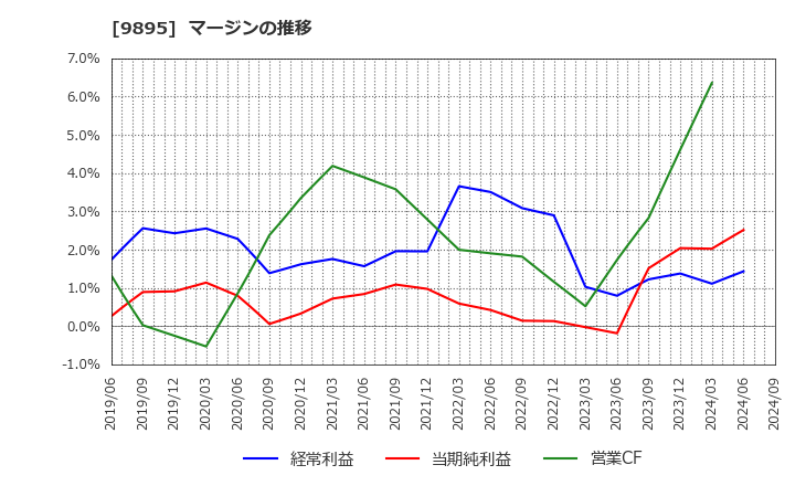 9895 (株)コンセック: マージンの推移