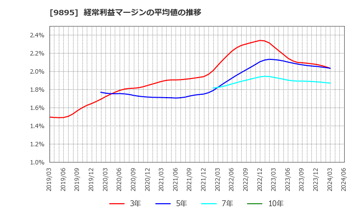 9895 (株)コンセック: 経常利益マージンの平均値の推移