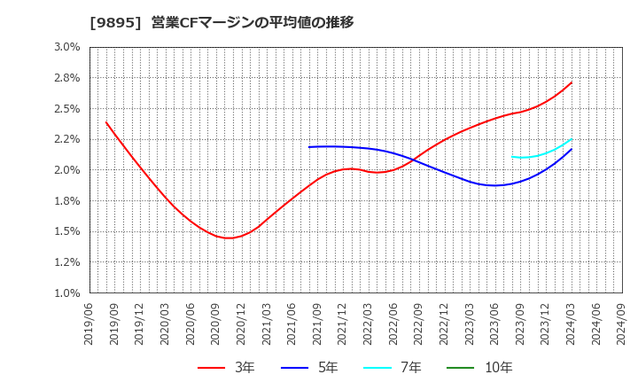 9895 (株)コンセック: 営業CFマージンの平均値の推移