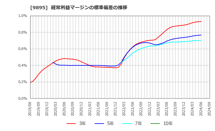 9895 (株)コンセック: 経常利益マージンの標準偏差の推移