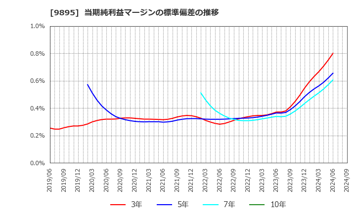 9895 (株)コンセック: 当期純利益マージンの標準偏差の推移