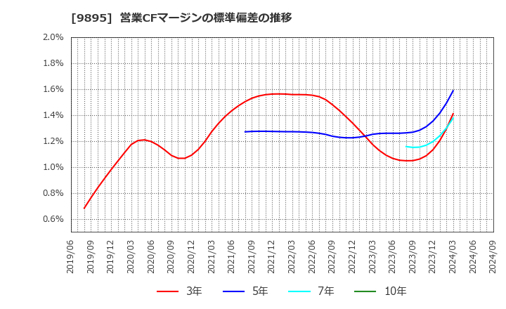 9895 (株)コンセック: 営業CFマージンの標準偏差の推移