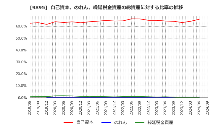 9895 (株)コンセック: 自己資本、のれん、繰延税金資産の総資産に対する比率の推移