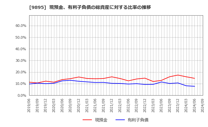 9895 (株)コンセック: 現預金、有利子負債の総資産に対する比率の推移