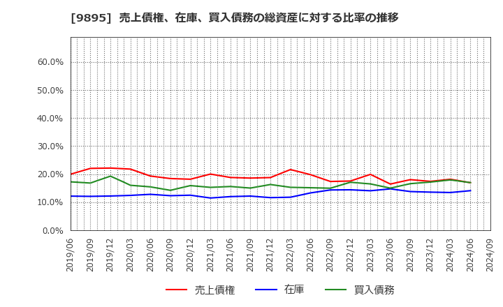 9895 (株)コンセック: 売上債権、在庫、買入債務の総資産に対する比率の推移