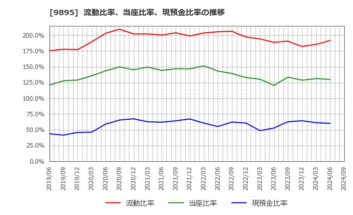 9895 (株)コンセック: 流動比率、当座比率、現預金比率の推移