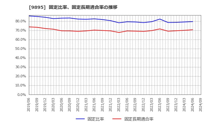 9895 (株)コンセック: 固定比率、固定長期適合率の推移