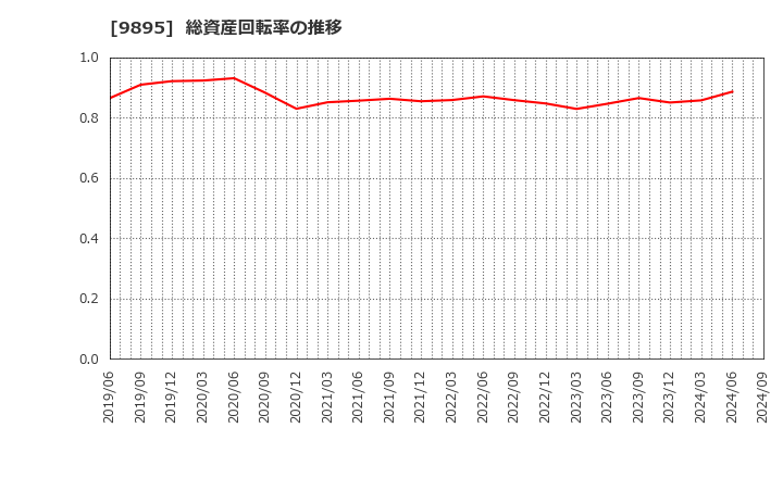 9895 (株)コンセック: 総資産回転率の推移