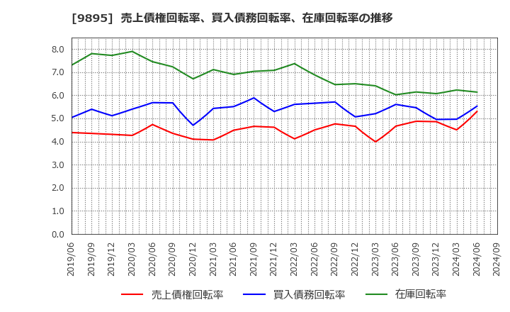 9895 (株)コンセック: 売上債権回転率、買入債務回転率、在庫回転率の推移