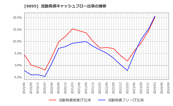 9895 (株)コンセック: 流動負債キャッシュフロー比率の推移