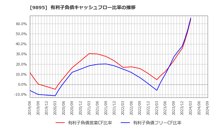 9895 (株)コンセック: 有利子負債キャッシュフロー比率の推移