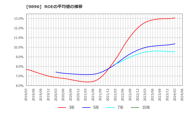 9896 ＪＫホールディングス(株): ROEの平均値の推移