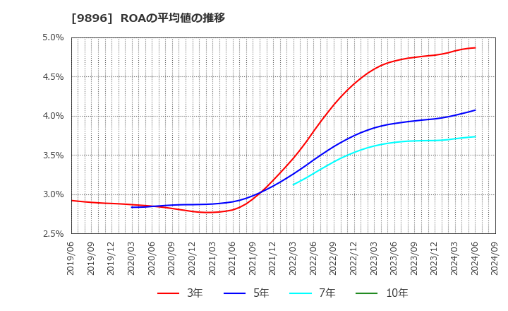 9896 ＪＫホールディングス(株): ROAの平均値の推移