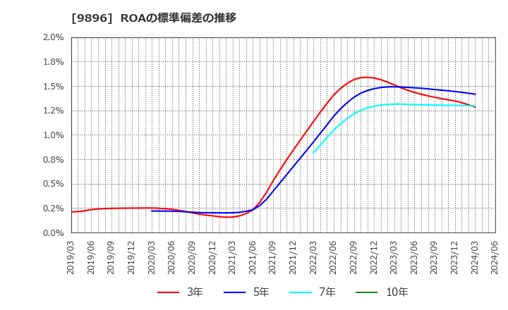 9896 ＪＫホールディングス(株): ROAの標準偏差の推移