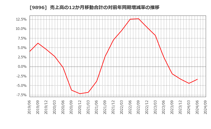 9896 ＪＫホールディングス(株): 売上高の12か月移動合計の対前年同期増減率の推移