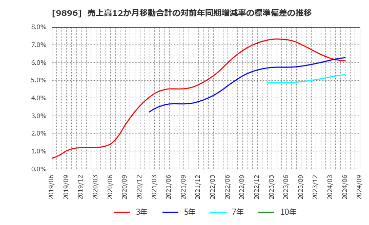 9896 ＪＫホールディングス(株): 売上高12か月移動合計の対前年同期増減率の標準偏差の推移