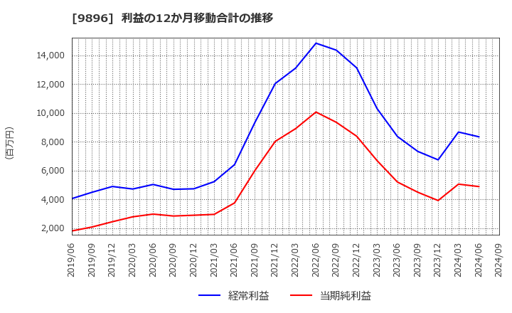 9896 ＪＫホールディングス(株): 利益の12か月移動合計の推移