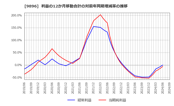 9896 ＪＫホールディングス(株): 利益の12か月移動合計の対前年同期増減率の推移