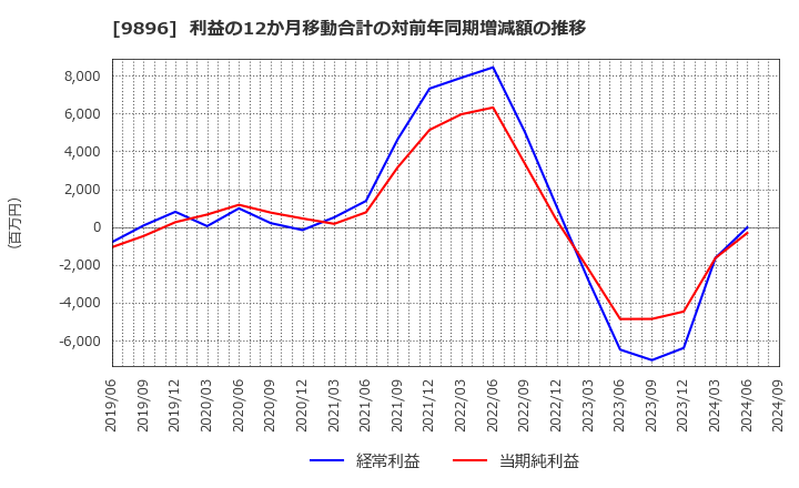 9896 ＪＫホールディングス(株): 利益の12か月移動合計の対前年同期増減額の推移