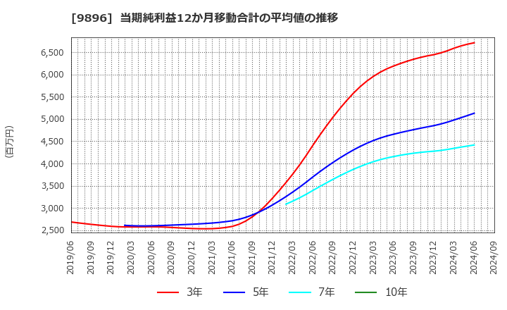 9896 ＪＫホールディングス(株): 当期純利益12か月移動合計の平均値の推移