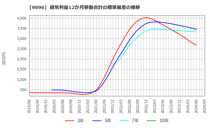 9896 ＪＫホールディングス(株): 経常利益12か月移動合計の標準偏差の推移