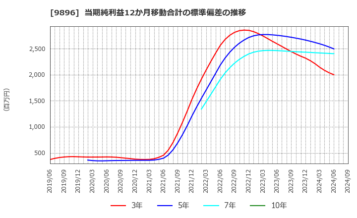 9896 ＪＫホールディングス(株): 当期純利益12か月移動合計の標準偏差の推移