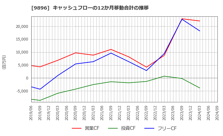 9896 ＪＫホールディングス(株): キャッシュフローの12か月移動合計の推移