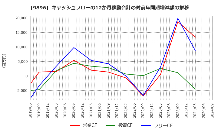 9896 ＪＫホールディングス(株): キャッシュフローの12か月移動合計の対前年同期増減額の推移