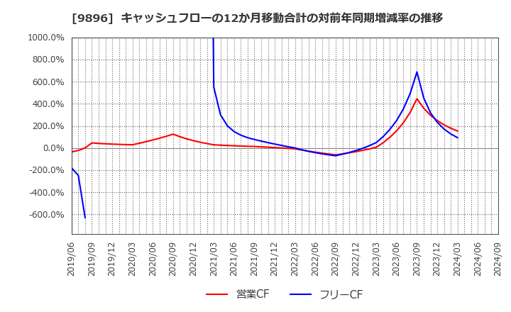 9896 ＪＫホールディングス(株): キャッシュフローの12か月移動合計の対前年同期増減率の推移