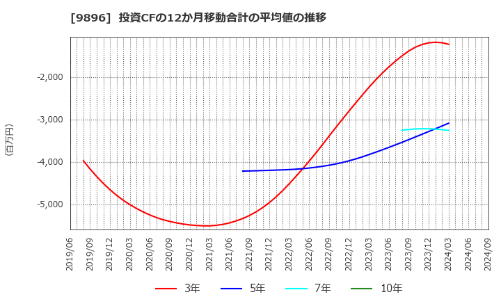 9896 ＪＫホールディングス(株): 投資CFの12か月移動合計の平均値の推移