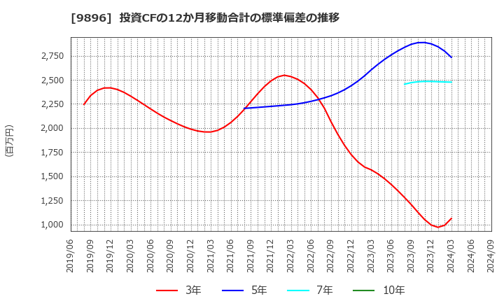 9896 ＪＫホールディングス(株): 投資CFの12か月移動合計の標準偏差の推移