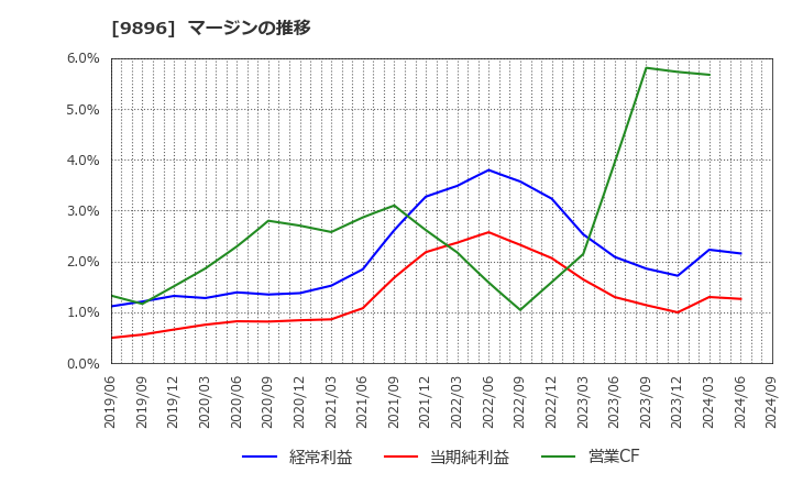 9896 ＪＫホールディングス(株): マージンの推移