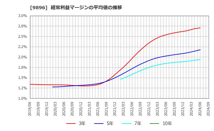 9896 ＪＫホールディングス(株): 経常利益マージンの平均値の推移