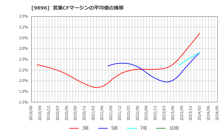 9896 ＪＫホールディングス(株): 営業CFマージンの平均値の推移