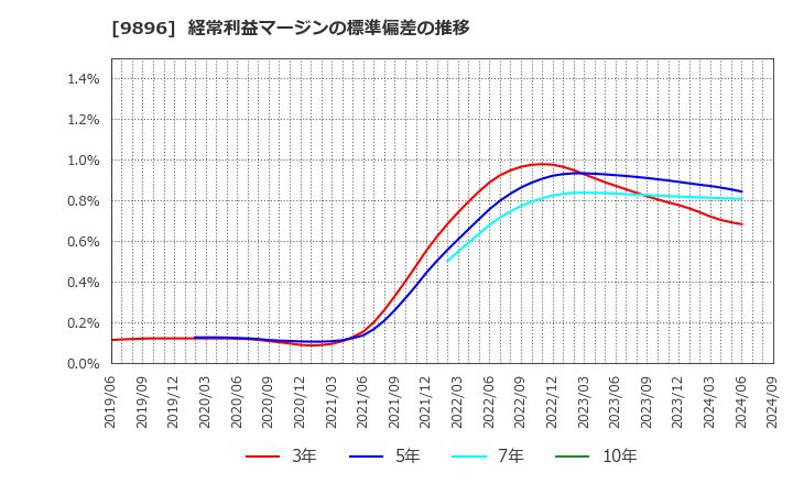 9896 ＪＫホールディングス(株): 経常利益マージンの標準偏差の推移