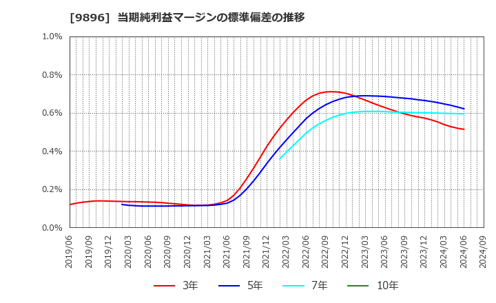 9896 ＪＫホールディングス(株): 当期純利益マージンの標準偏差の推移